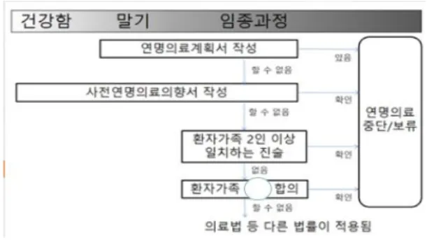 Fig. 1.  Legal  process  on  withholding/  withdrawing Life-Sustaining