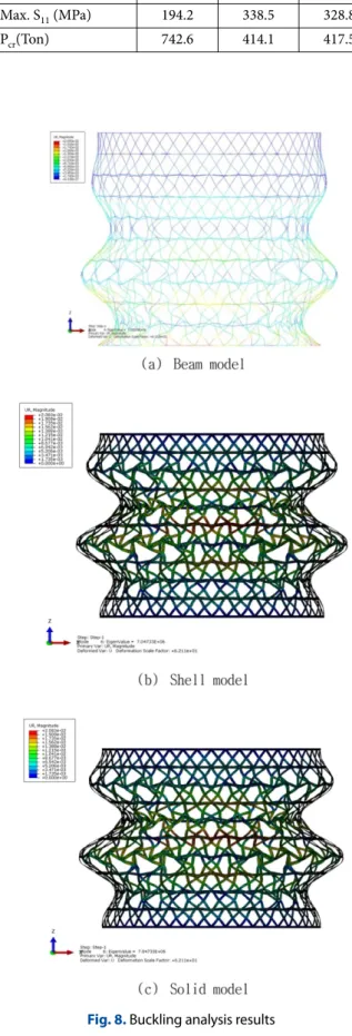 Fig. 8. Buckling analysis results 