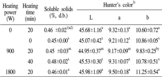 Table 2. Soluble solids content and Hunter's color value of grape seeds under far-infrared irradiation with different heating power and time.