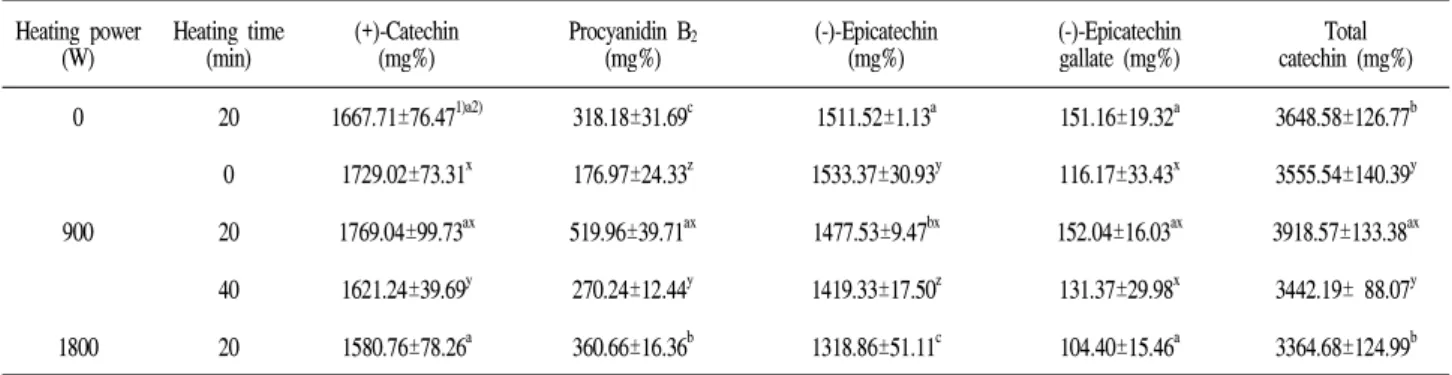 Table 3. Cathechin content of grape seeds under far-infrared irradiation with different heating power and time.