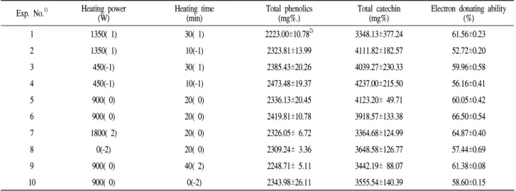 Table 5. Experimental data on total phenolics, total catechin and electron donating ability of FIR-heated grape seed based upon central composite design by response surface analysis.