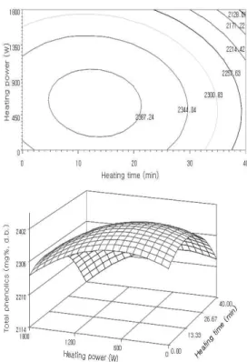 Fig. 2. Contour map (left) and response surface (right) for the effect of IR-heating power and time on total catechin content of FIR rays heated grape seeds.
