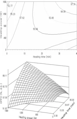 Fig. 3. Contour map (left) and response surface (right) for the effect of FIR-heating power and time on electron donating ability of FIR rays heated grape seeds.