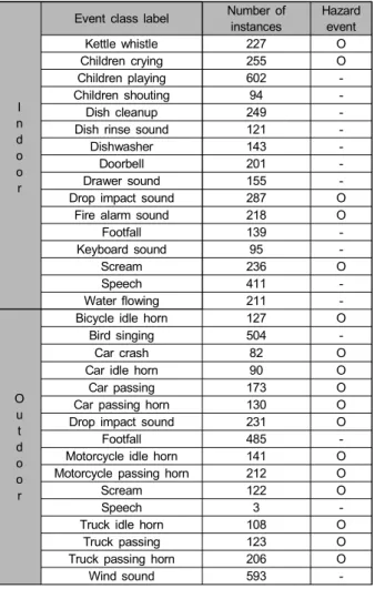 표 1.  음향 이벤트 클래스 Table  1.  Sound  event  classes