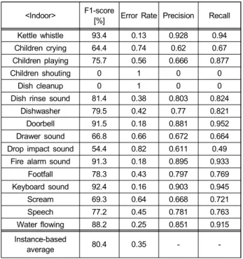 Table  5.  Detailed  results  of  detection  per  sound  event  in  an  indoor  environment