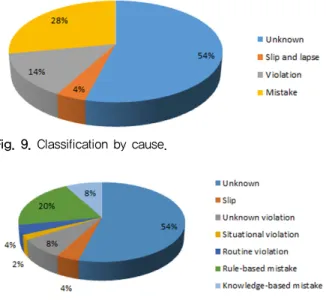Fig. 9. Classification by cause. 