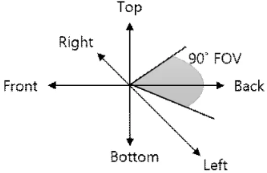 그림 3.  90°  FOV  카메라를 이용한 스테레오 배치 방법 Fig.  3.  Virtual  stereo  camera  placement  for  90°  FOV