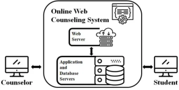 Fig.  1.  Online  web  counseling  system  for  science  gifted  student
