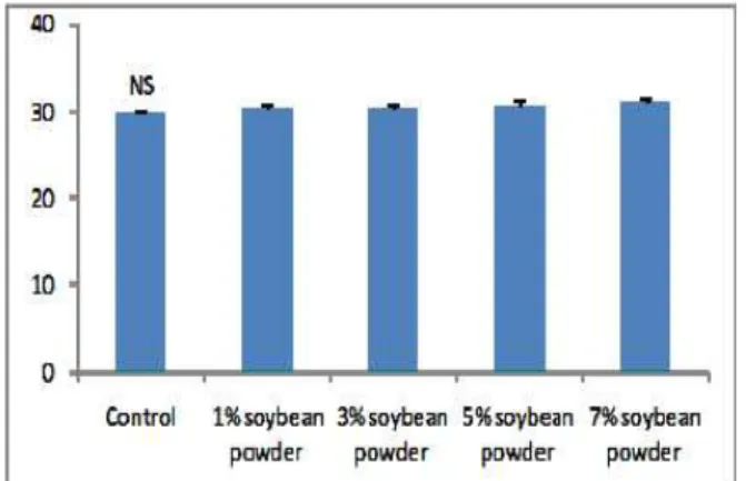 Fig. 3. Moisture weight of soybean powder added noodle after drying.