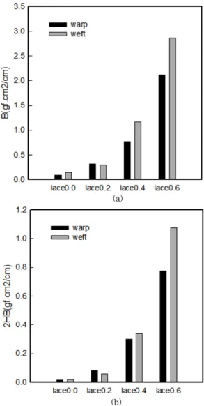 Fig. 4. Shear properties of 3D printed lace/voil composite fabrics with various printing thickness; (a) G, (b) 2HG, (c) 2HG5.