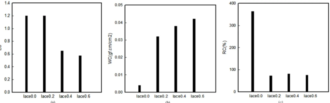 Fig. 6. Surface properties of 3D printed lace/voil composite fabrics with various printing thickness; (a) MIU (b) MMD (c) SMD