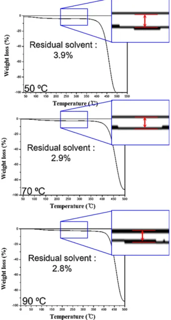 Fig. 6 은 탄소섬유/폴리아마이드 6,6 복합재료의 Short beam shear test  결과 Stress-Strain 그래프를 나타내며 Fig. 6(a)는 탄 소섬유 직물의 에폭시 Sizing층을 제거하지 않은 시편, Fig