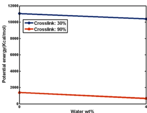 Fig. 3. Potential energy of pure epoxy unit cell 
