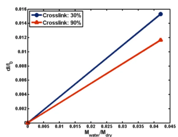Fig. 6. Strain-water adsorption ratio relation of Epoxy according to the curing ratio