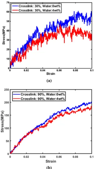 Fig. 10. Stress-strain curves of epoxy cell (a) 30% cured (b) 90%