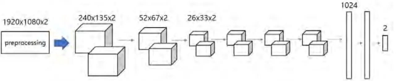 Fig.  6.  3-D  Convolutional  neural  network  and  fully-connected  layer