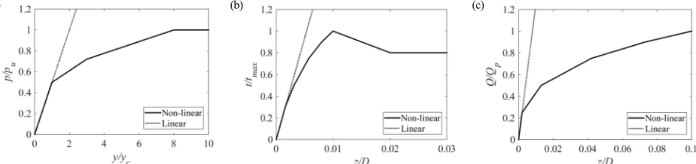Fig. 2. Soil-pile interaction relation curves: (a) lateral load-deflection ( p-y ) curve, (b) axial loaded soil friction ( t-z ) curve and (c) pile tip load-displacement ( Q-z ) curve.