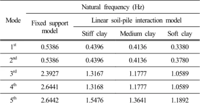 Table 2. Natural frequencies of the tower with tripod substructure