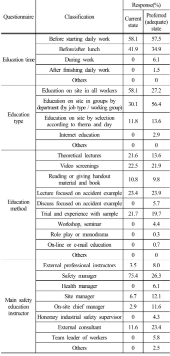 Table 3. Response for current and preferred state for education