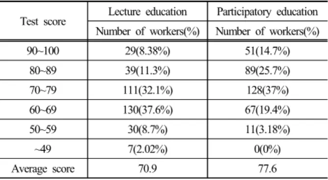 Table 8. Test results for workers
