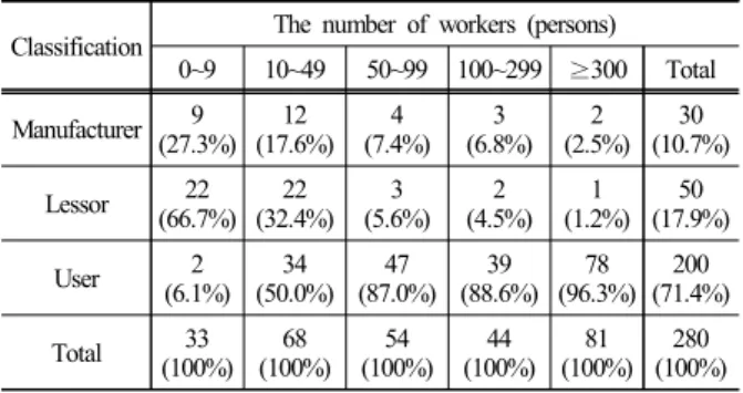 Table 1. Composition of questionnaire