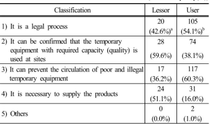 Table 6. The users’ ratio of checking a safety certification  marking on the surface of temporary equipment