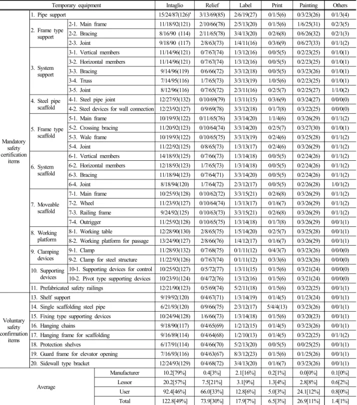 Table 7. Number of respondents to the efficient safety certification marking method