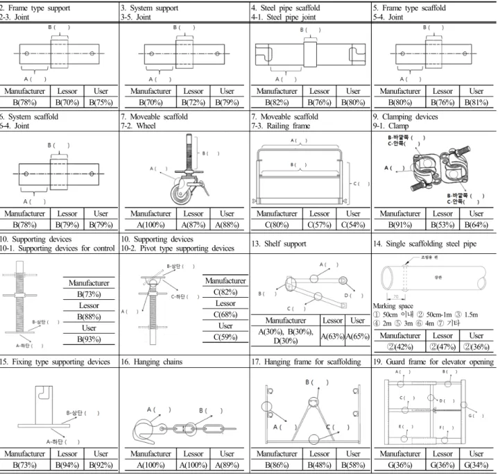 Table 11. Preferred safety certification marking location (all  disagreement among manufacturer, lessor, and user)
