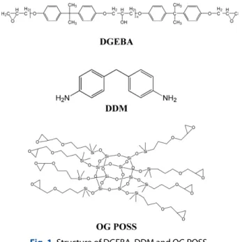 Table 1. Compositions of OG POSS nanocomposites 