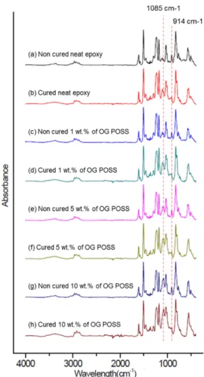 Fig. 3. FT-IR spectra of nanocomposites before and after curing 