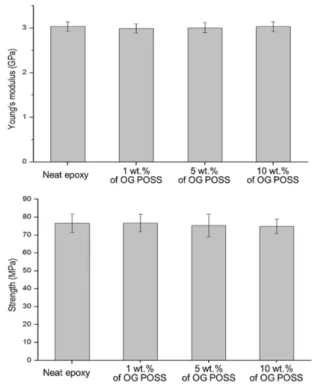Fig. 5. Tensile test results of neat epoxy and POSS/epoxy nano- nano-composites 