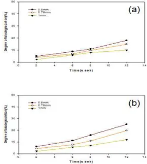 Figure 7. The tensile strength of nonwoven mulching with different binder materials (thickness 0.75mm) (a) cotton/viscose rayon=5/5 and (b) cotton/viscose rayon=7/3).