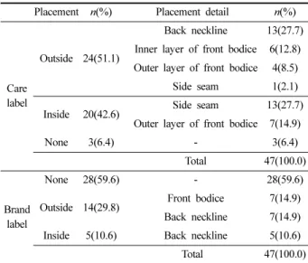 Fig. 5. Labels attached near the neckline. 
