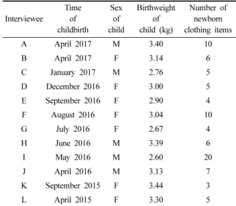Table 3. User behavior regarding newborn clothing