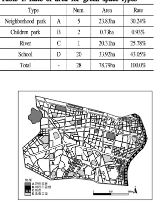 Table 1. Rate of area for green space types