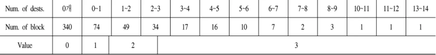 Table 3. The amount of destinations for per area(ha) of each block
