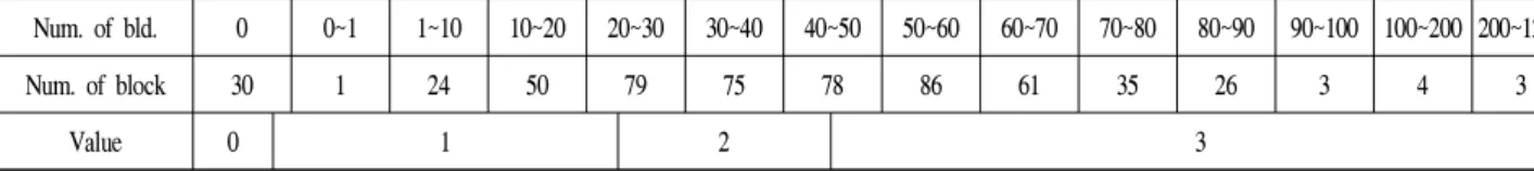 Table 4. The amount of residential buildings for per area(ha) of each block