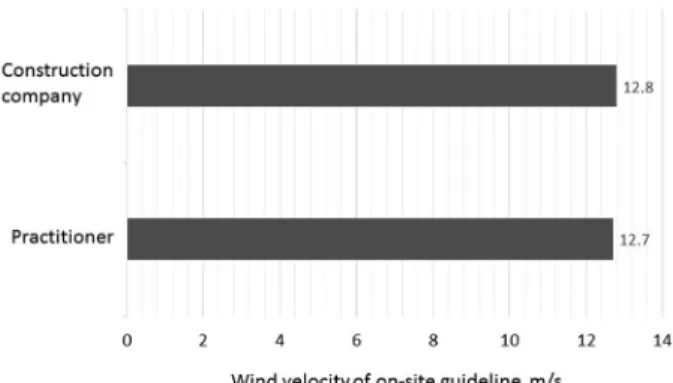 Fig. 2. Response rates for legally proper maximum in-service  wind speed with respect to respondent groups