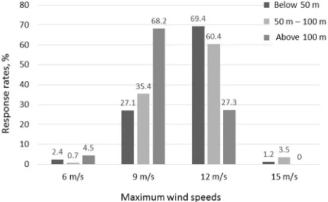 Fig.  8.  Response  rates  for  allowable  maximum  in-service  wind speed with respect to erection heights.