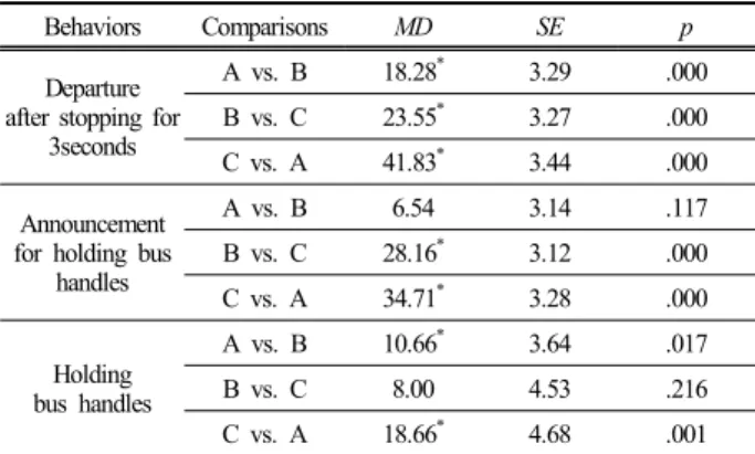 Fig.  5.  Means  and  standard  deviations  of  percentage  of  holding bus handles across experimental phases.