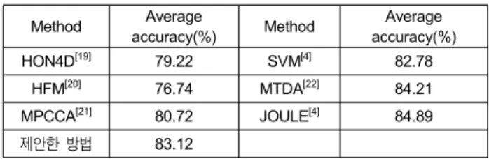 표 5.  SYSU  3D  Human-Object  Interaction  Se에 관한 성능 비교 Table  5.  Performance  Comparison  of  SYSU  3D  Human-Object  Interaction  Set Ⅳ