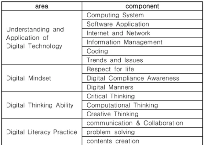 Table  1.  KERIS  Digital  literacy  area  and  component