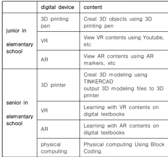 Table  2.  Result  digital  device  survey