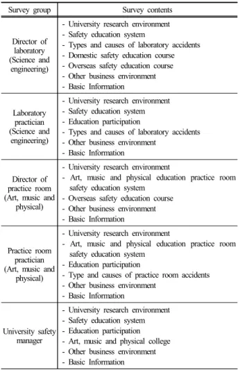 Table 1. Survey classified by groups