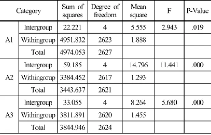 Table 2. Analysis of research environment (one-way ANOVA)  Category Sum of  squares Degree of freedom Mean square F P-Value A1 Intergroup 22.221 4 5.555 2.943 .019Withingroup 4951.83226231.888 Total 4974.053 2627 A2 Intergroup 59.185 4 14.796 11.441 .000Wi