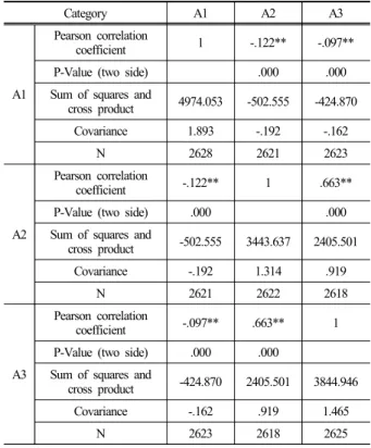 Table 5. Correlation analysis between risk perception level  and safety management level (Pearson correlation analysis)