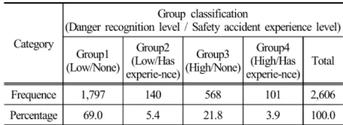Table 8.  Safety  incident  experience  -  Safety  management  level Independent sampling test