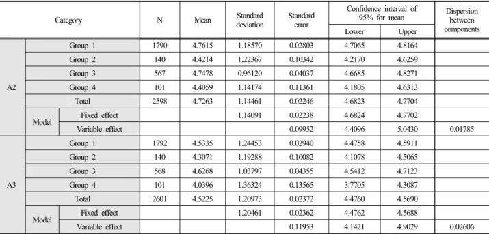 Table 11. Result of analysis for each group for re-grouping (one-way ANOVA)