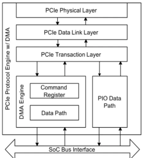 그림 3.  DMA  및 PIO를 위한 PCIe  프로토콜 처리기 내부 구조 Fig.  3.  PCIe  Protocol  Processor  Internals  for  DMA  &amp;  PIO