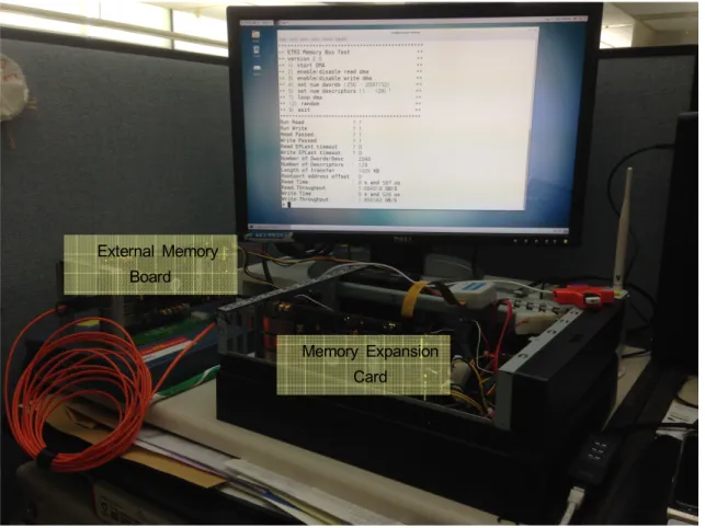 Fig.  4.  Development  board  Implementation  configuration  for  experimentsExternal  Memory 